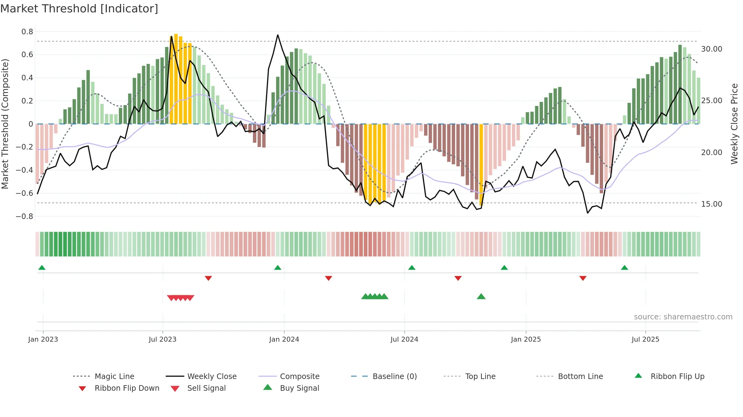 ACAD weekly Market Threshold chart, closing 2025-09-19.
