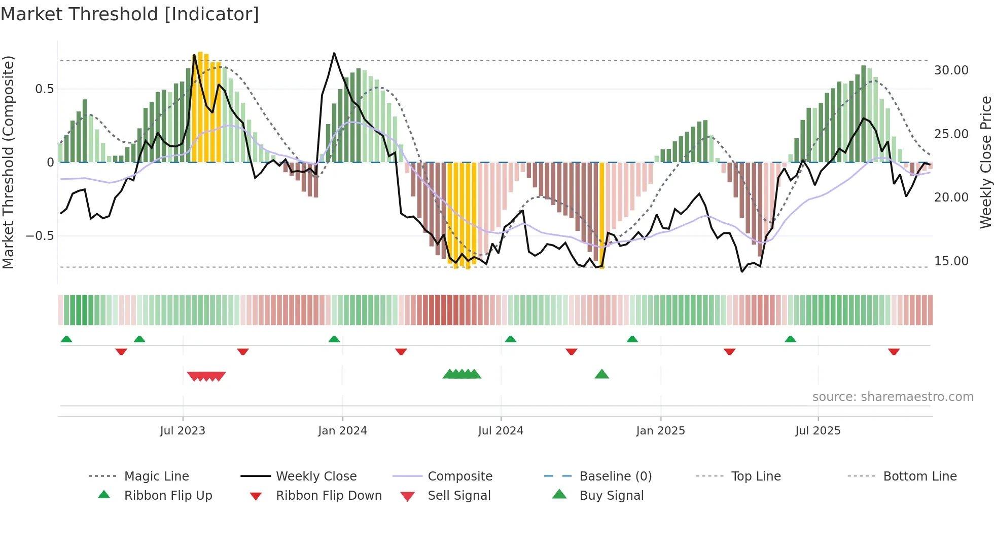 ACAD weekly Market Threshold chart