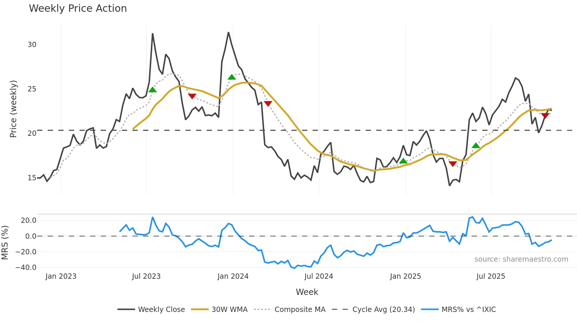 ACAD weekly Price Action chart, closing 2025-11-07