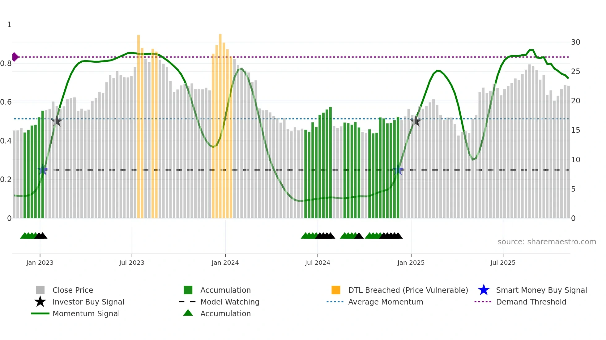 ACAD weekly Smart Money chart