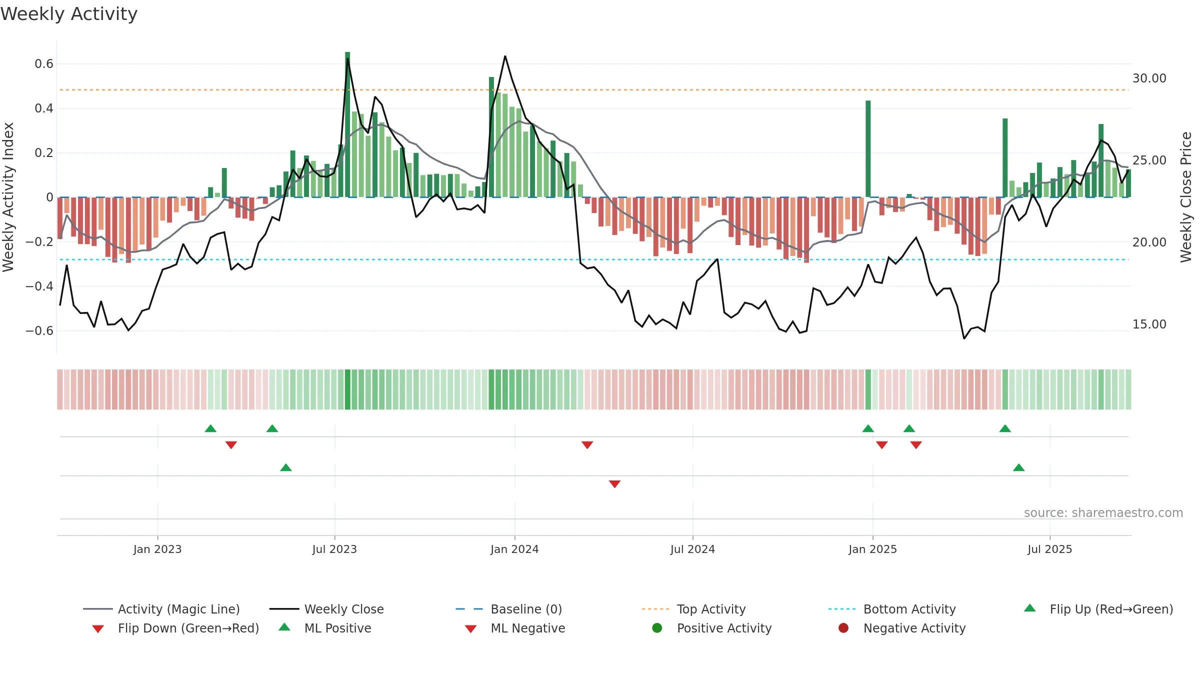 ACAD weekly Activity chart, closing 2025-09-19.