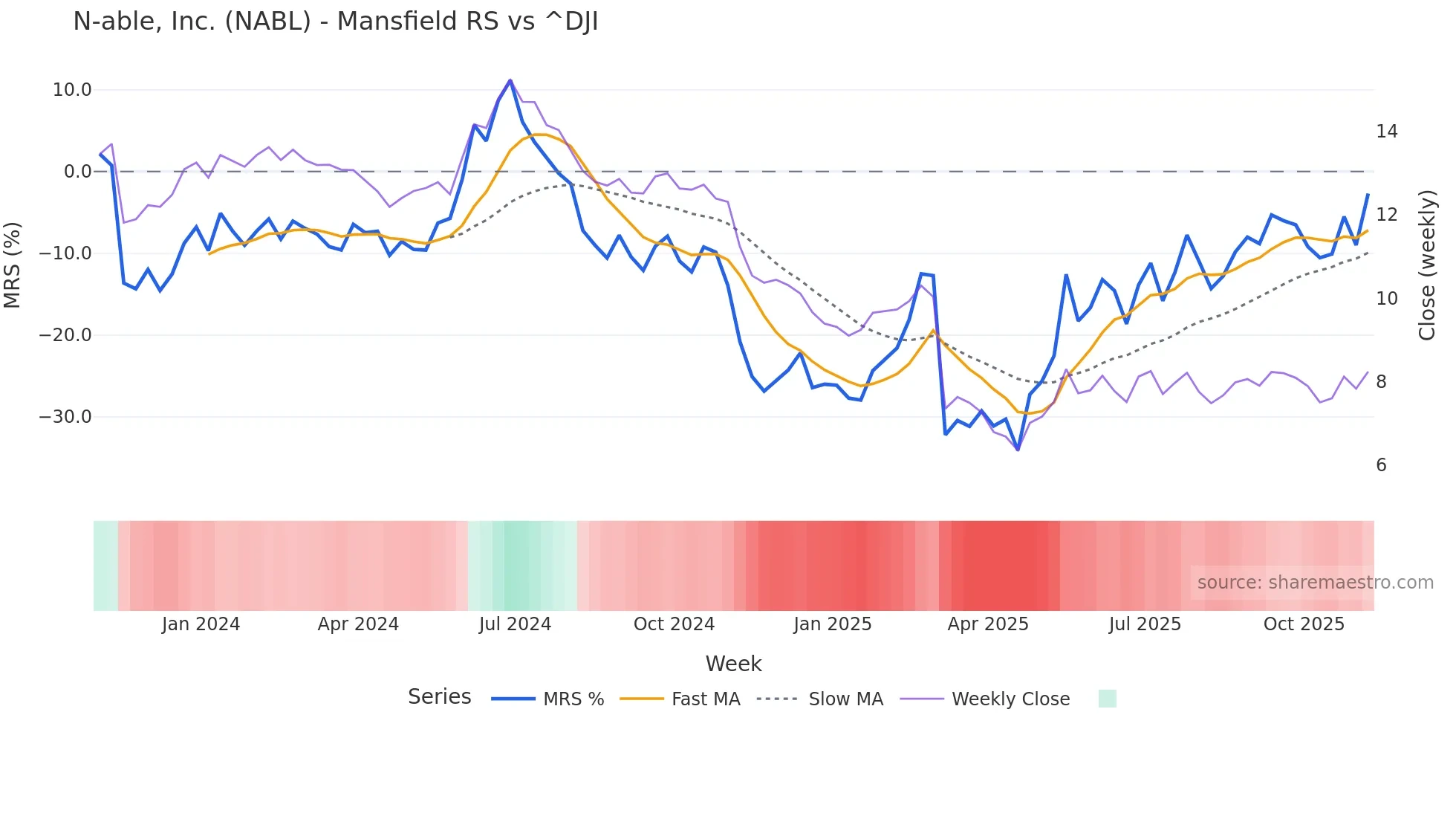 NABL Mansfield Relative Strength chart