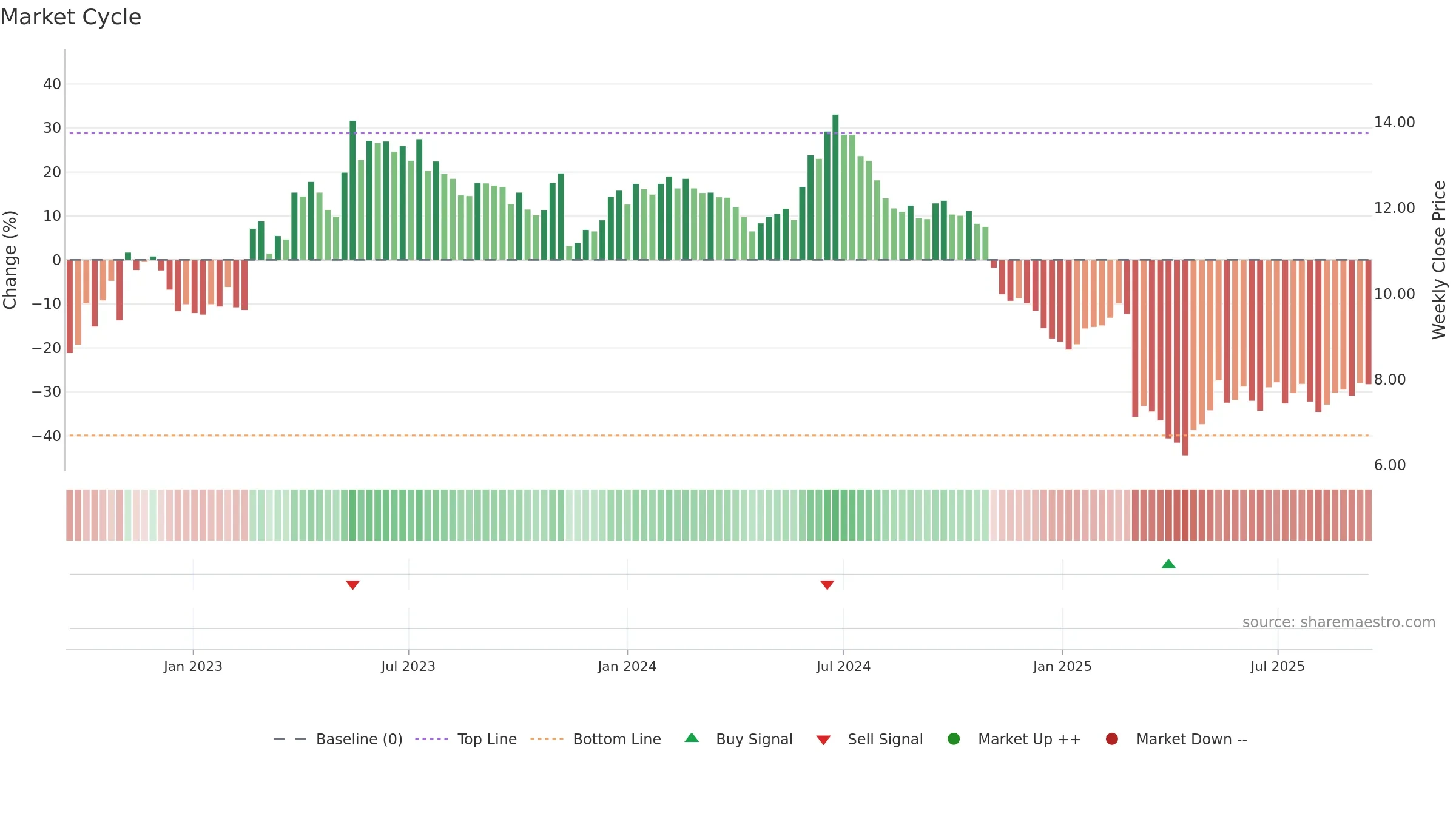 NABL weekly Market Cycle chart, closing 2025-09-15.