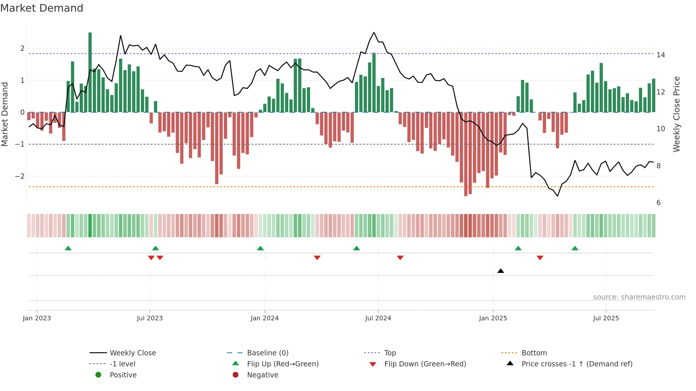 NABL weekly Market Demand chart, closing 2025-09-15.