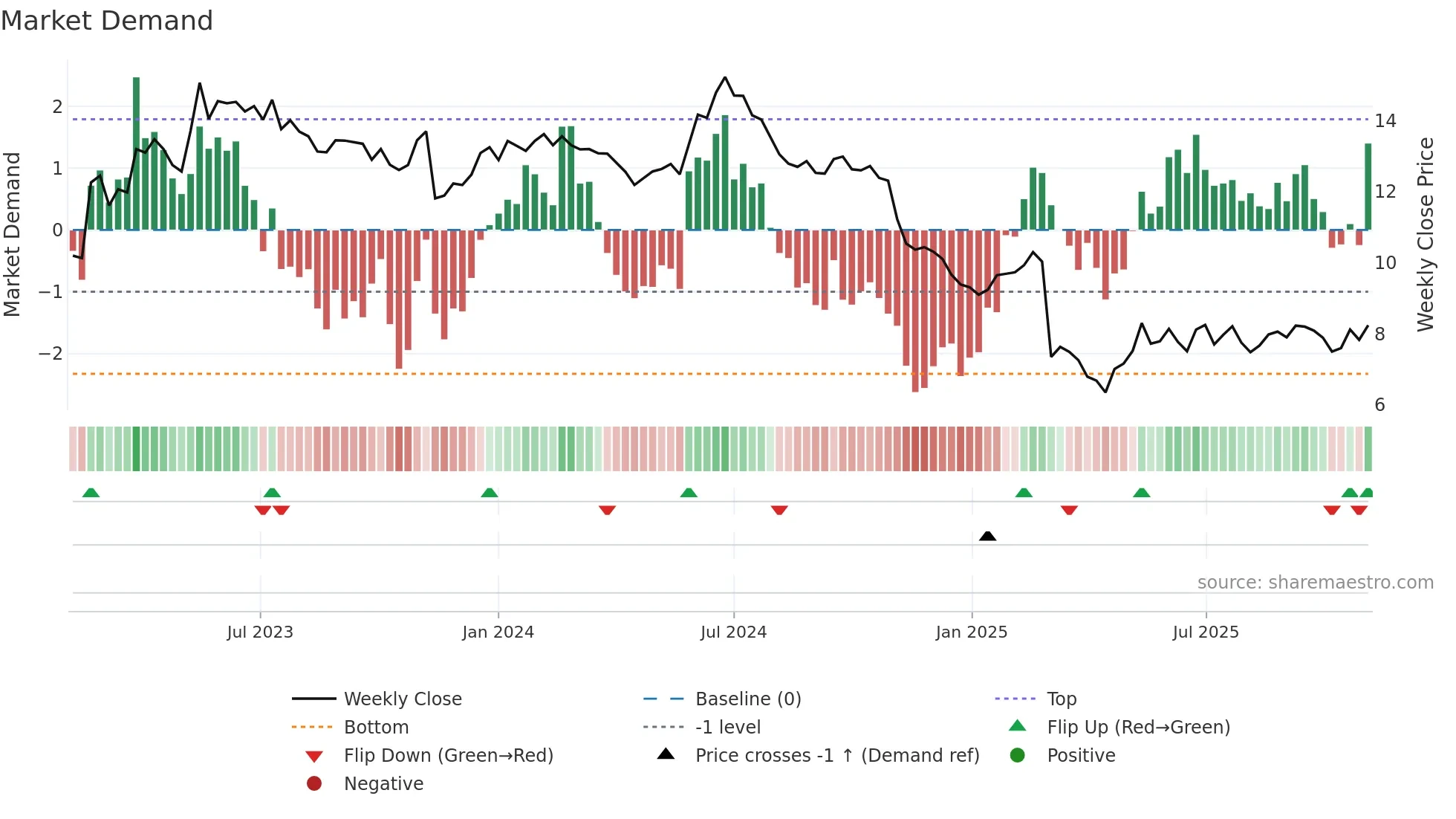 NABL weekly Market Demand chart