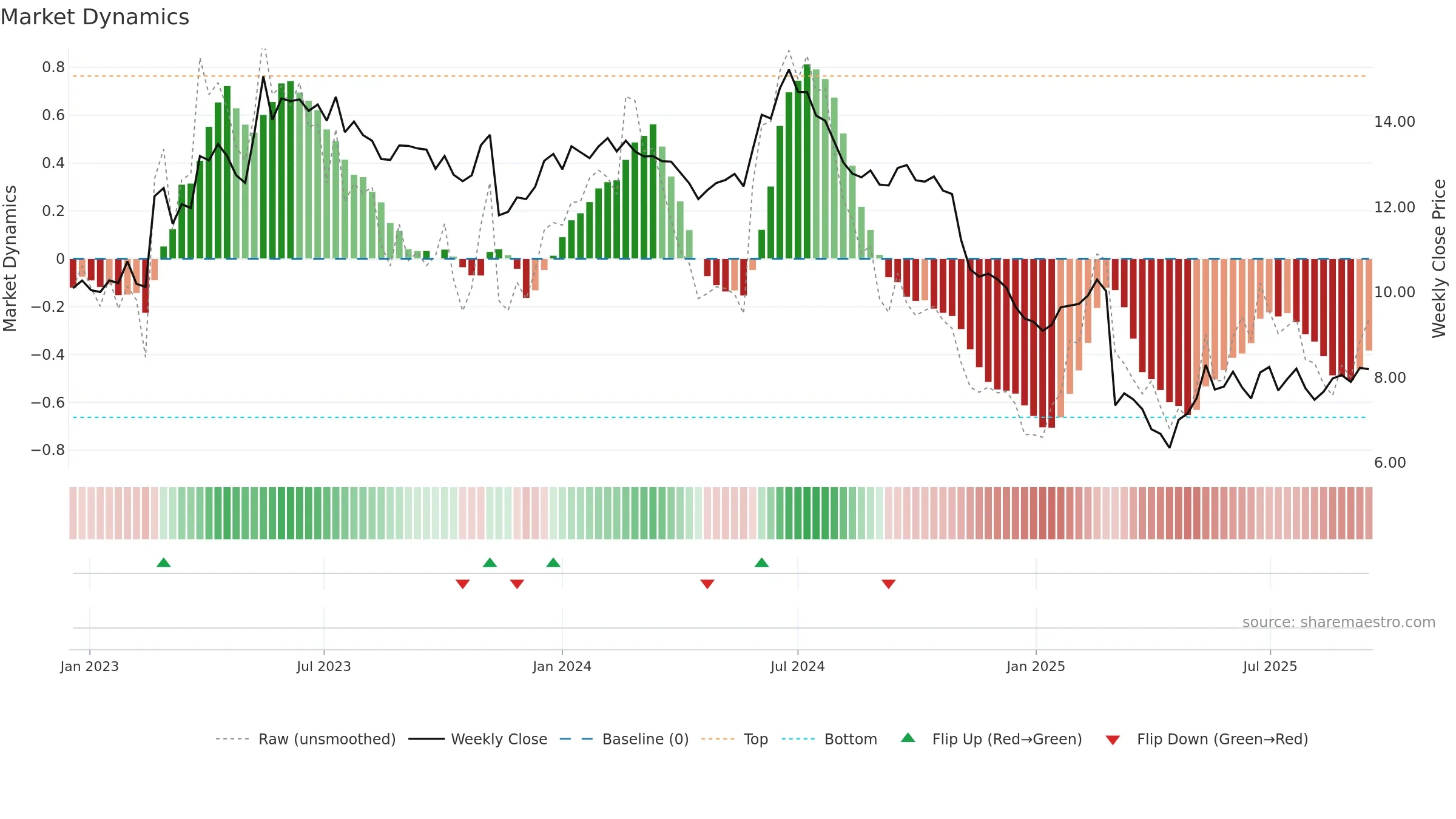 NABL weekly Market Dynamics chart, closing 2025-09-15.
