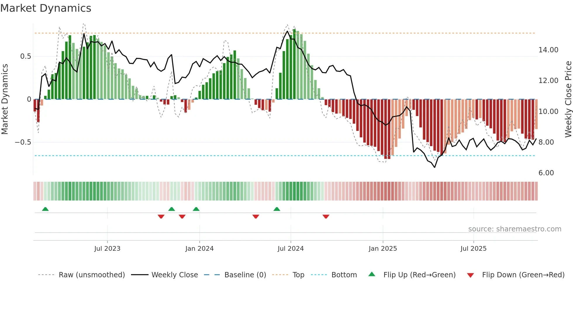NABL weekly Market Dynamics chart