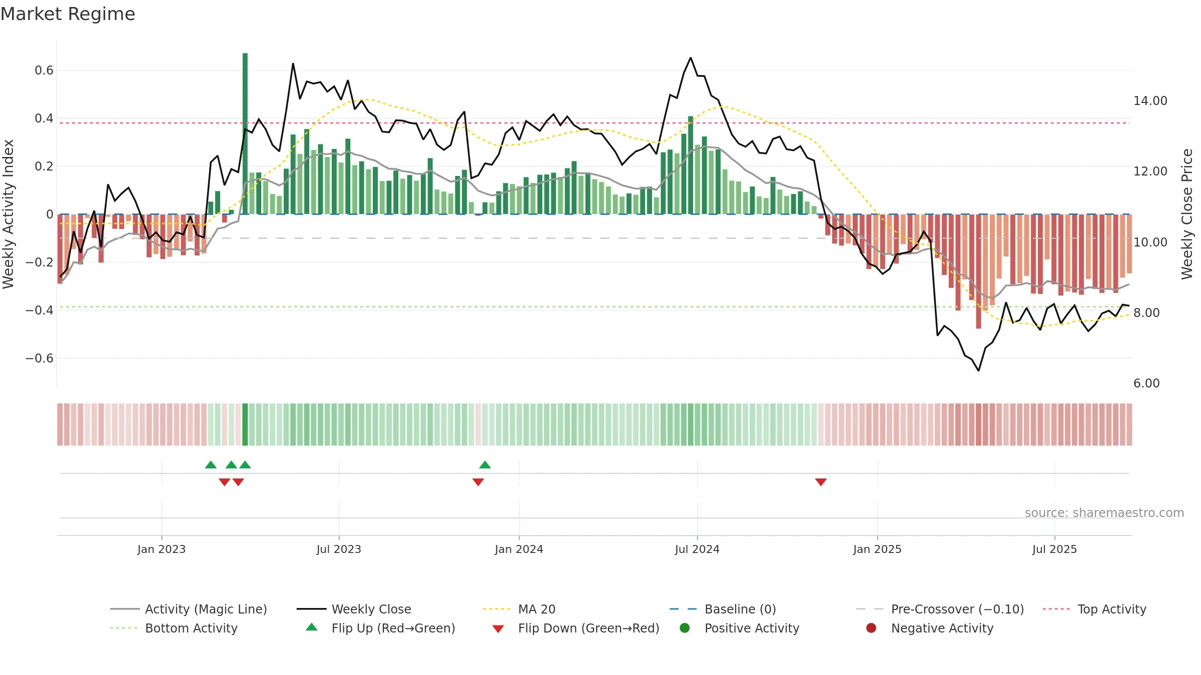 NABL weekly Market Snapshot chart, closing 2025-09-15.