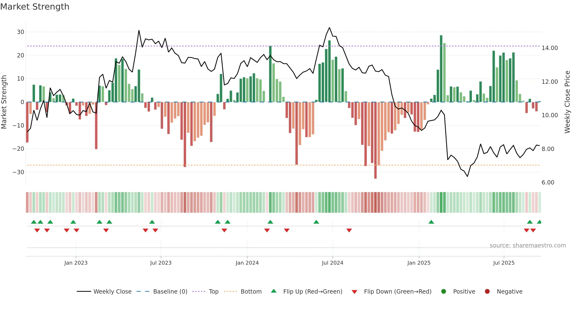 NABL weekly Market Strength chart, closing 2025-09-15.