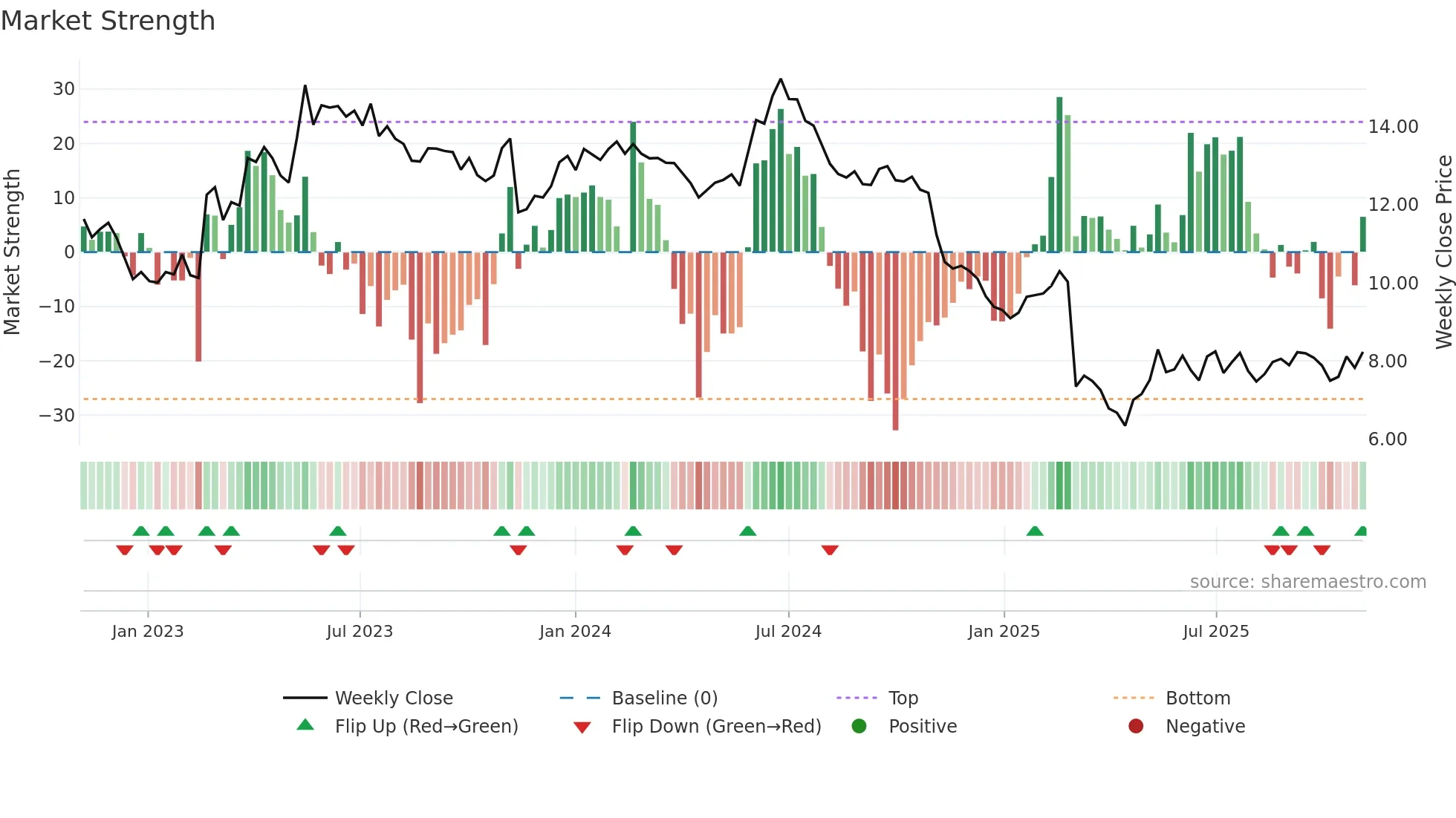 NABL weekly Market Strength chart