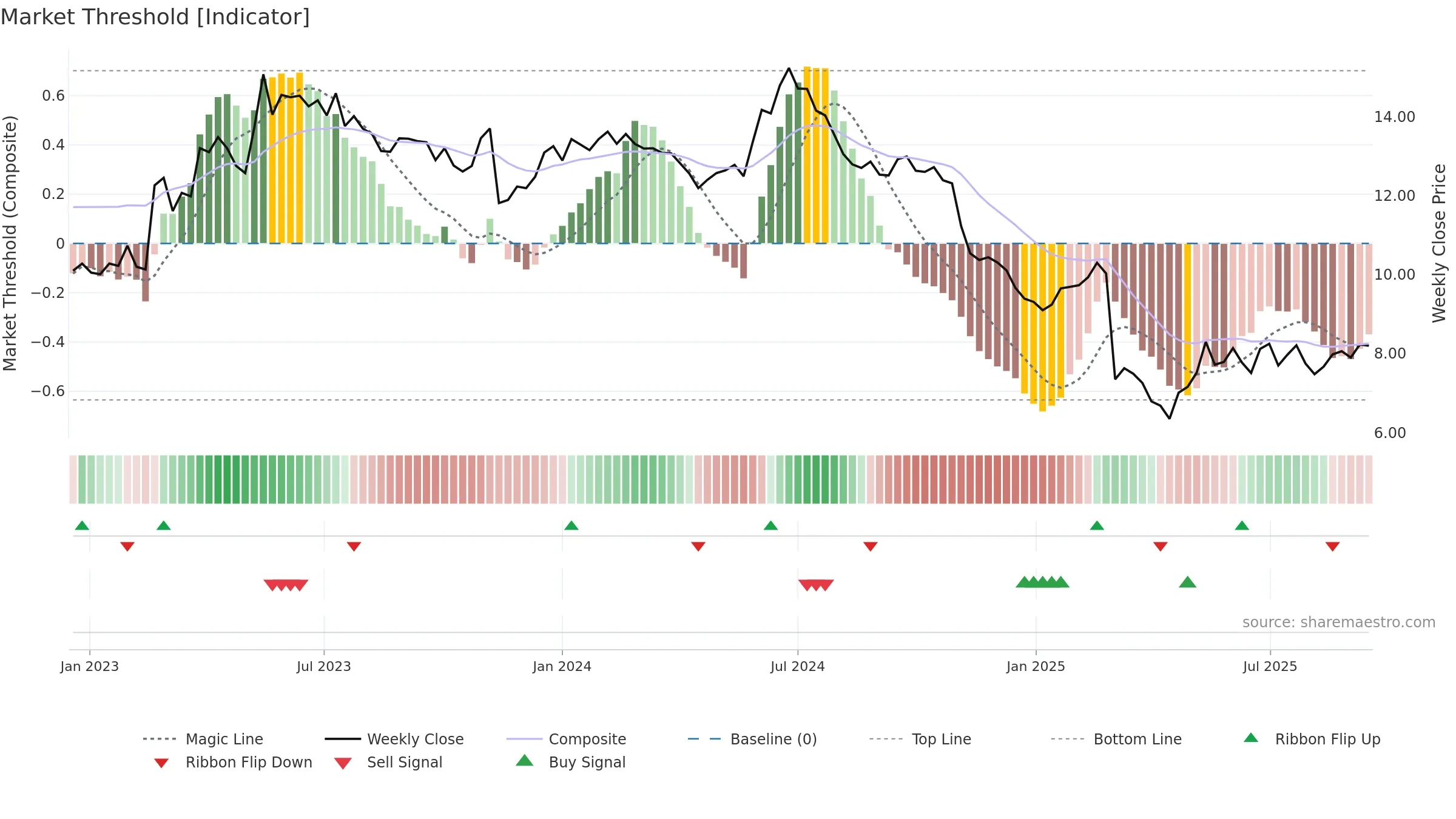 NABL weekly Market Threshold chart, closing 2025-09-15.