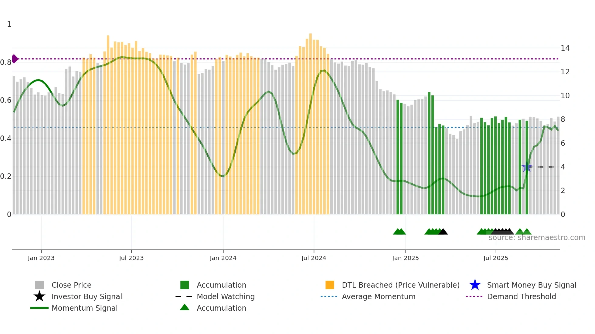 NABL weekly Smart Money chart