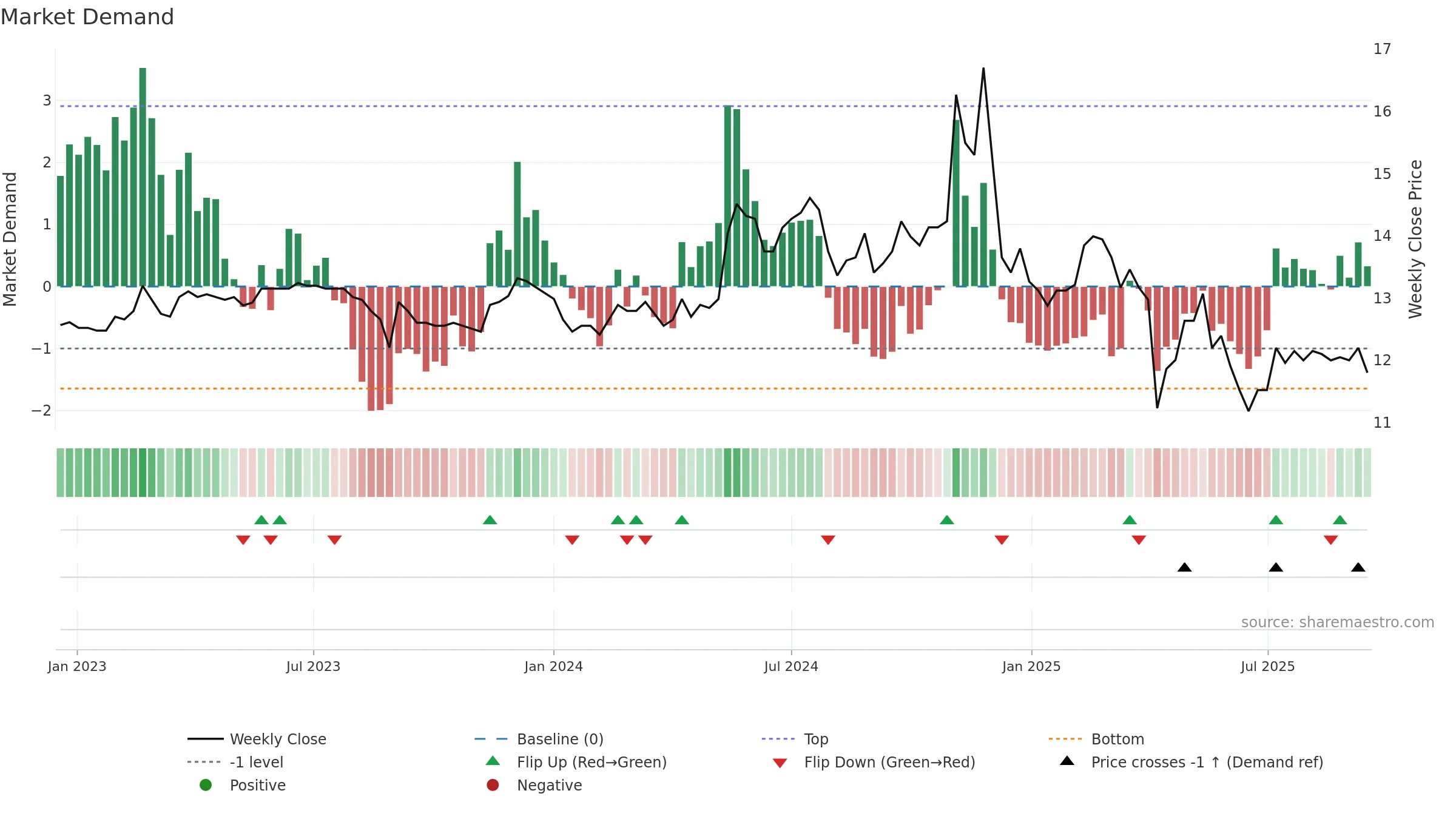 1531 weekly Market Demand chart, closing 2025-09-15.