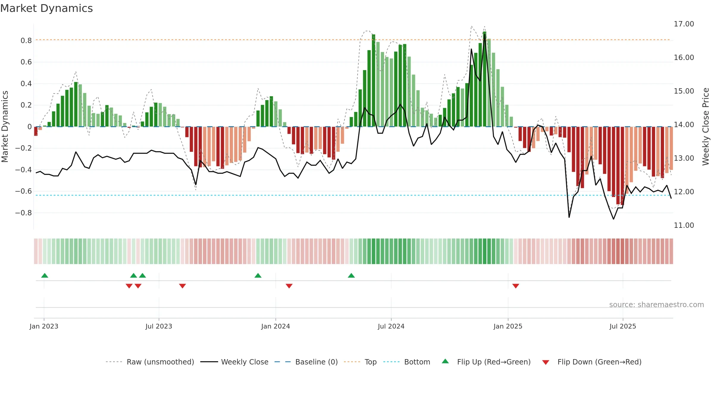 1531 weekly Market Dynamics chart, closing 2025-09-15.