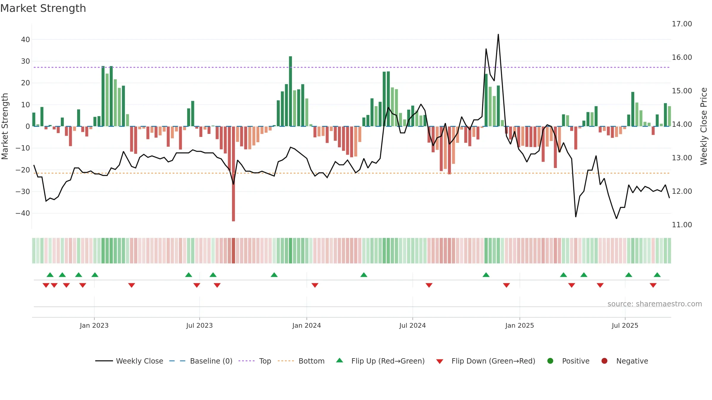 1531 weekly Market Strength chart, closing 2025-09-15.