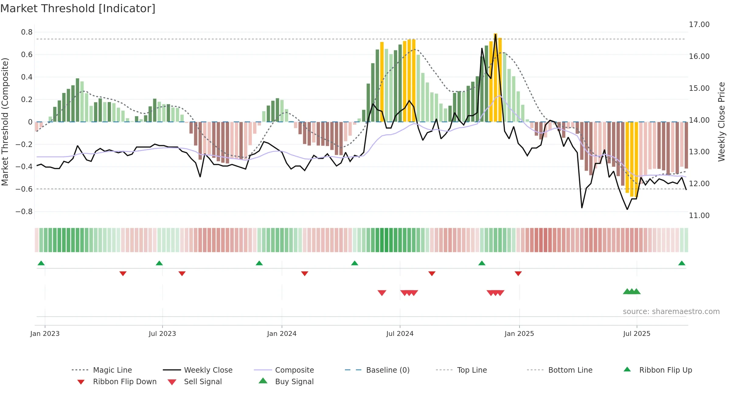 1531 weekly Market Threshold chart, closing 2025-09-15.