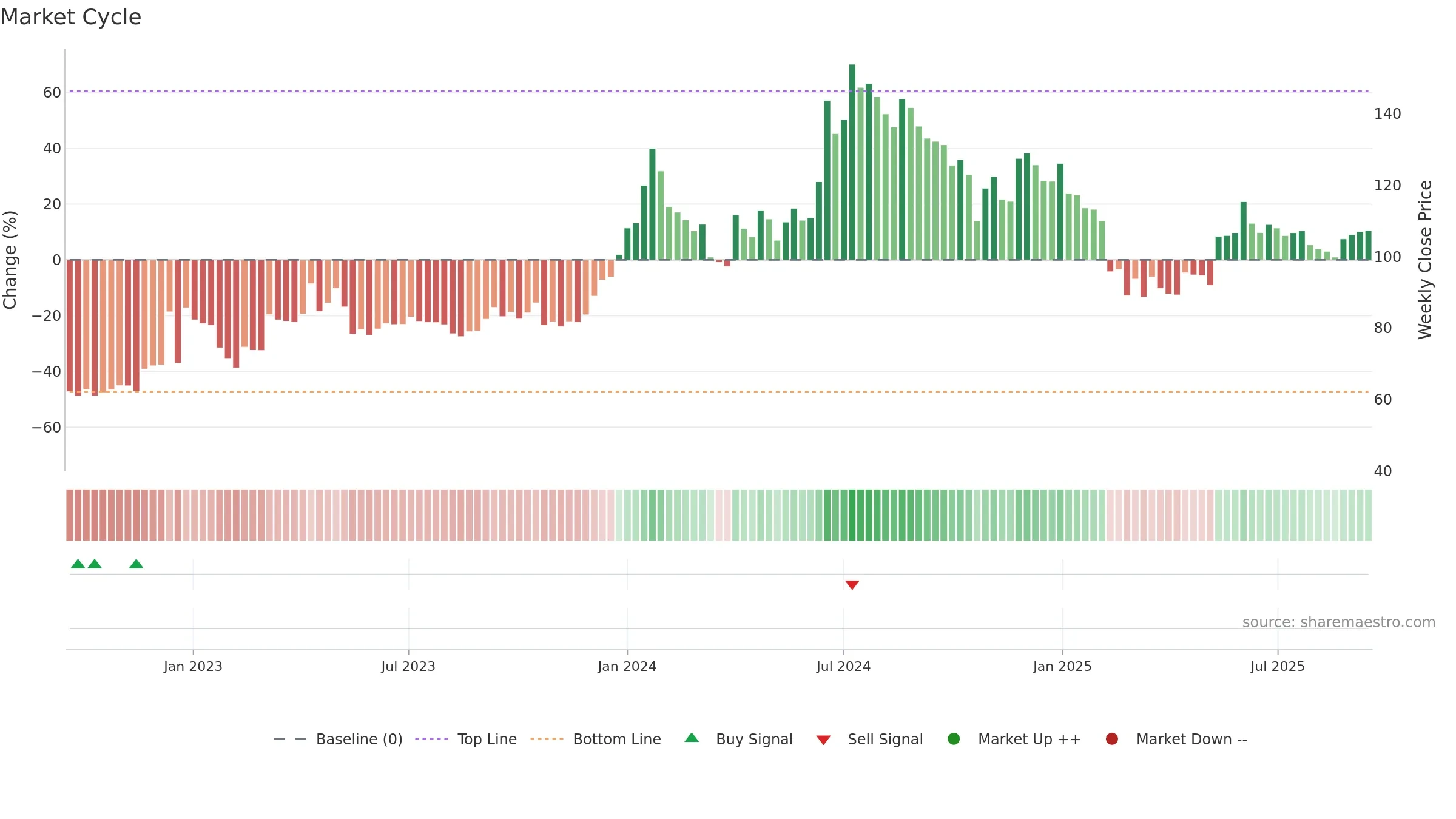 NFL weekly Market Cycle chart, closing 2025-09-15.