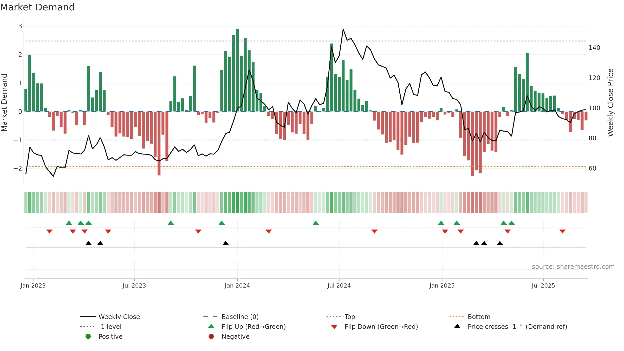 NFL weekly Market Demand chart, closing 2025-09-15.