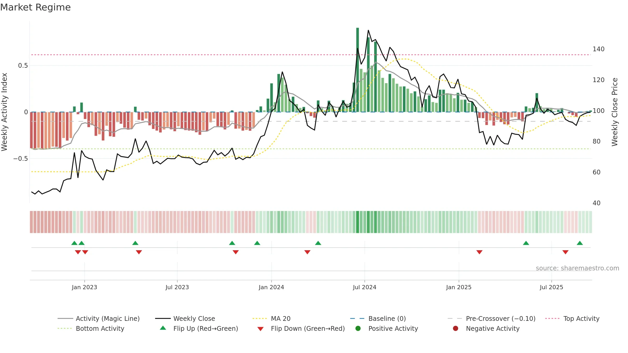 NFL weekly Market Snapshot chart, closing 2025-09-15.