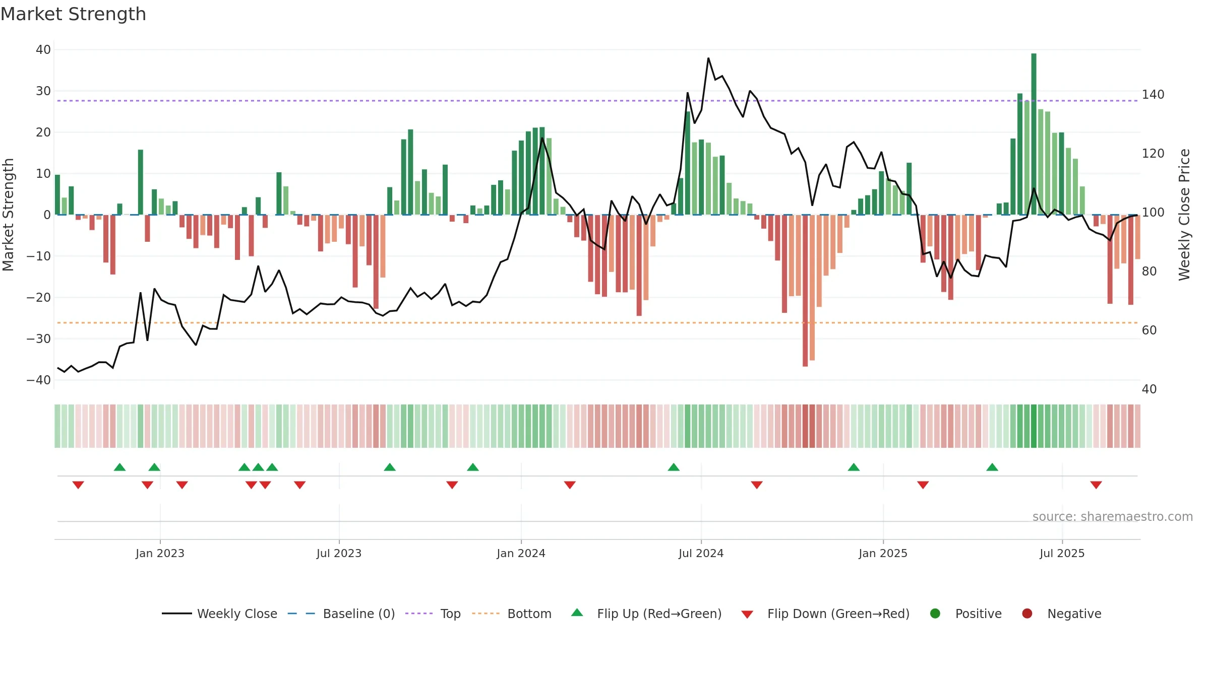 NFL weekly Market Strength chart, closing 2025-09-15.