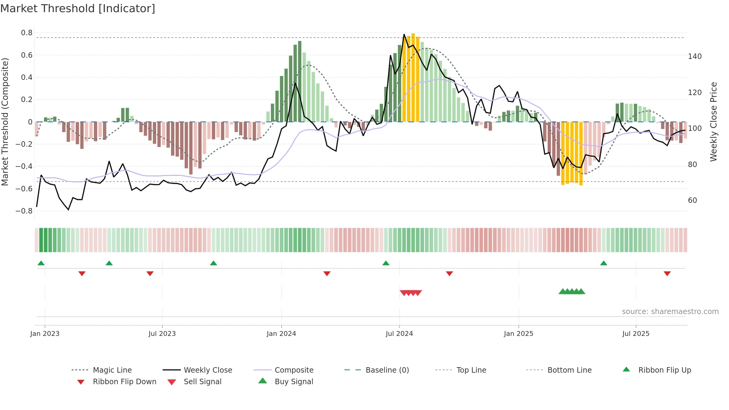NFL weekly Market Threshold chart, closing 2025-09-15.