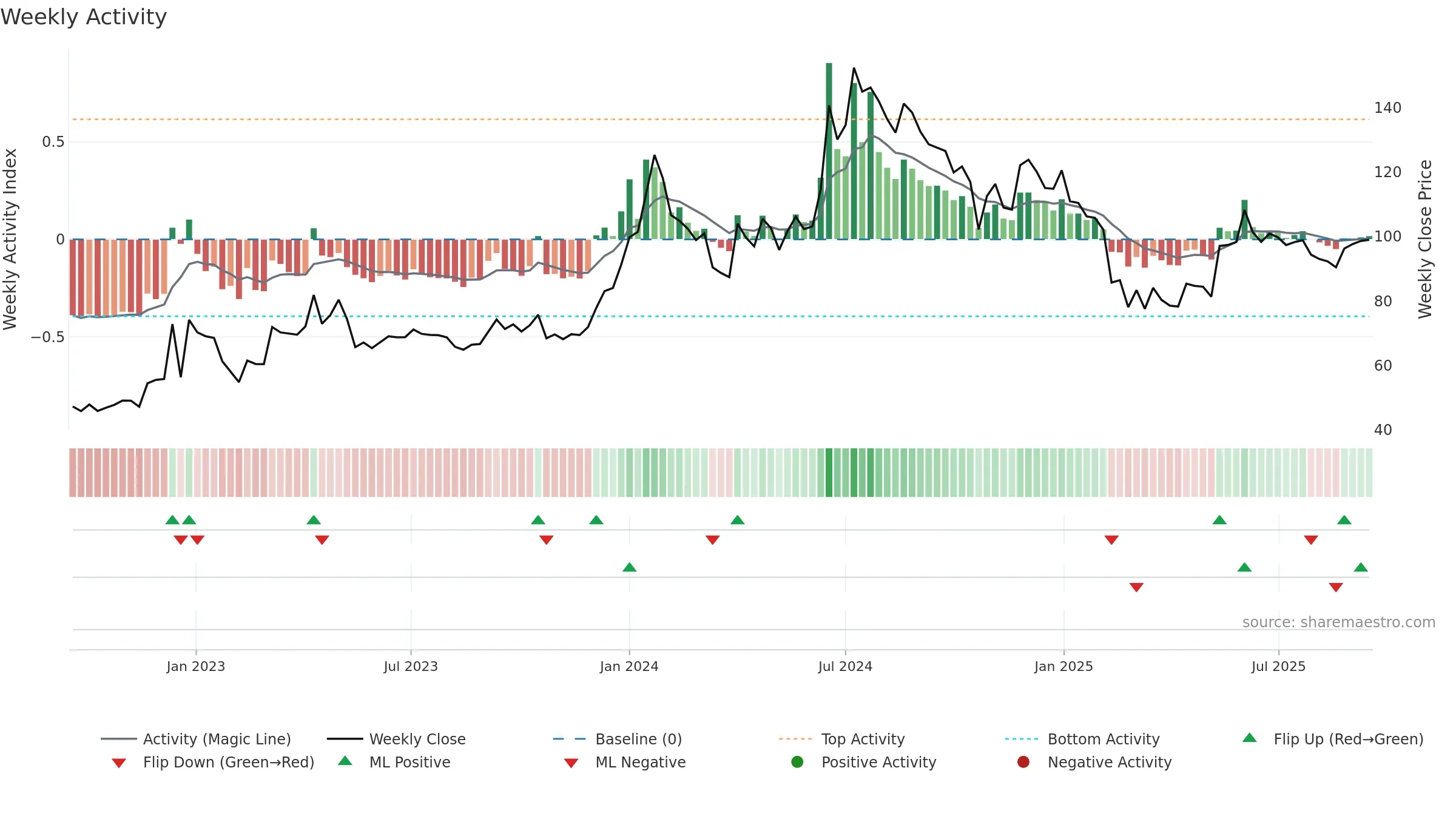 NFL weekly Activity chart, closing 2025-09-15.