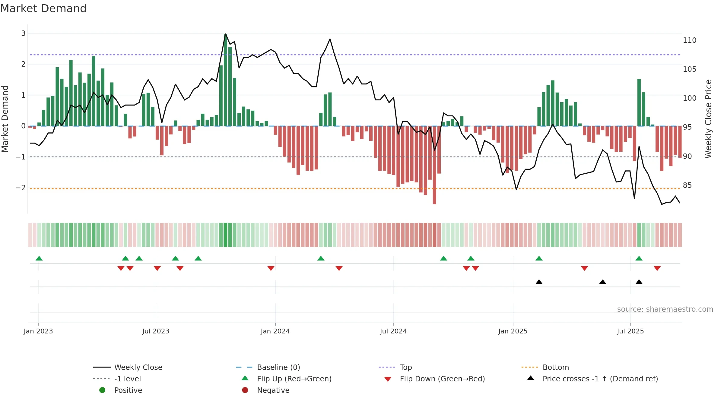 1723 weekly Market Demand chart, closing 2025-09-15.