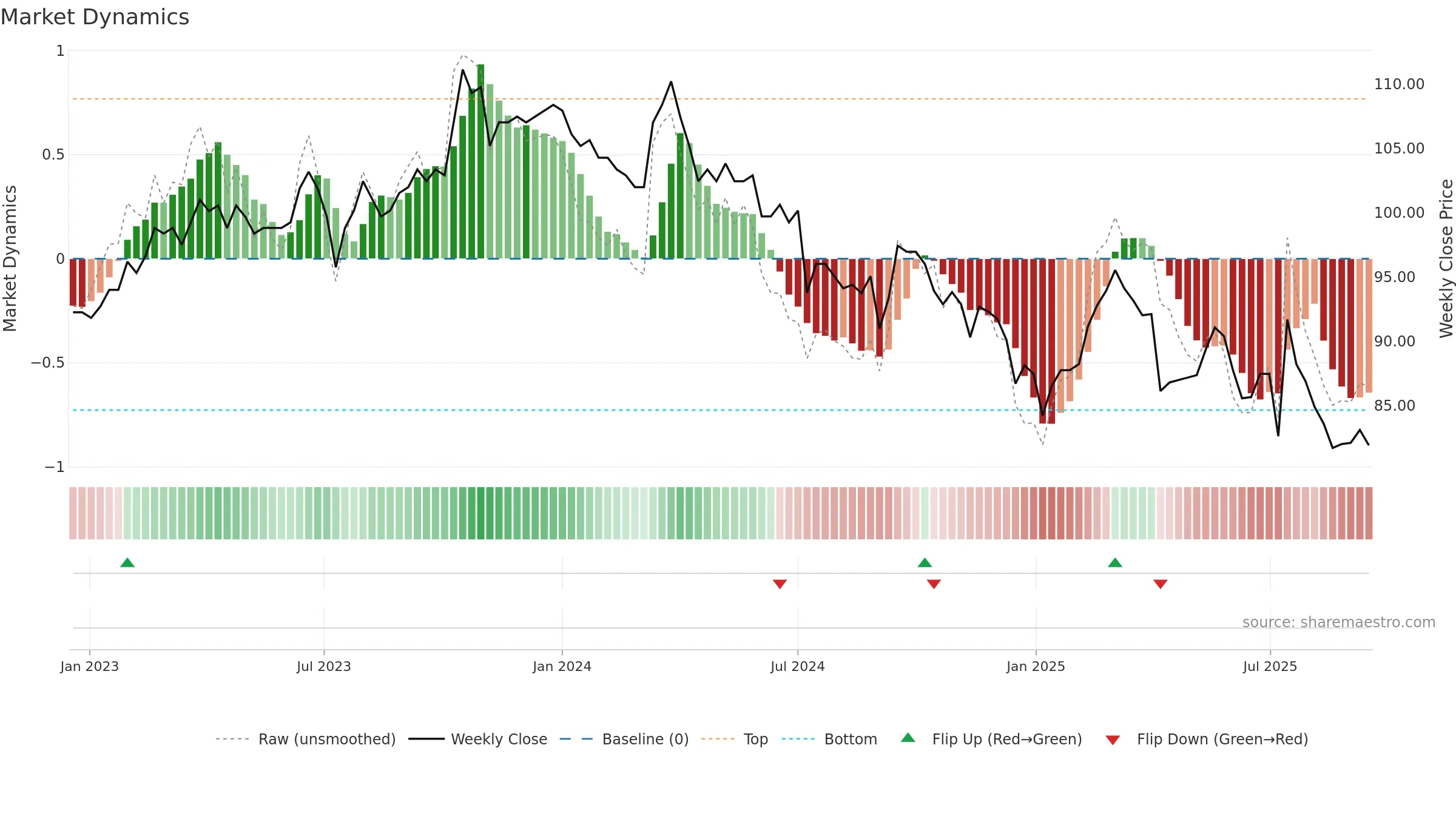 1723 weekly Market Dynamics chart, closing 2025-09-15.