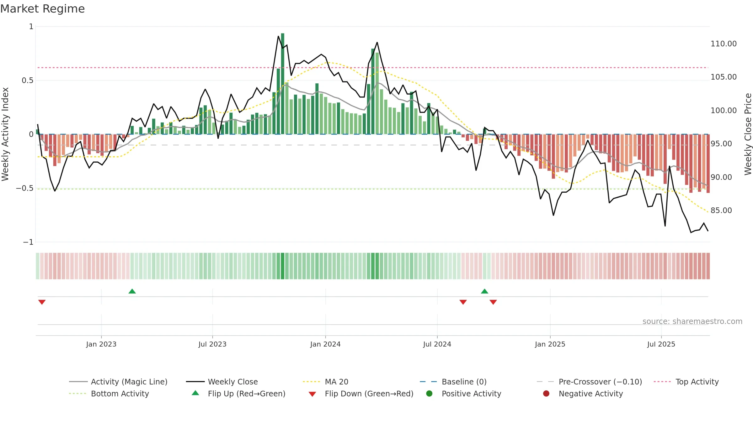 1723 weekly Market Snapshot chart, closing 2025-09-15.