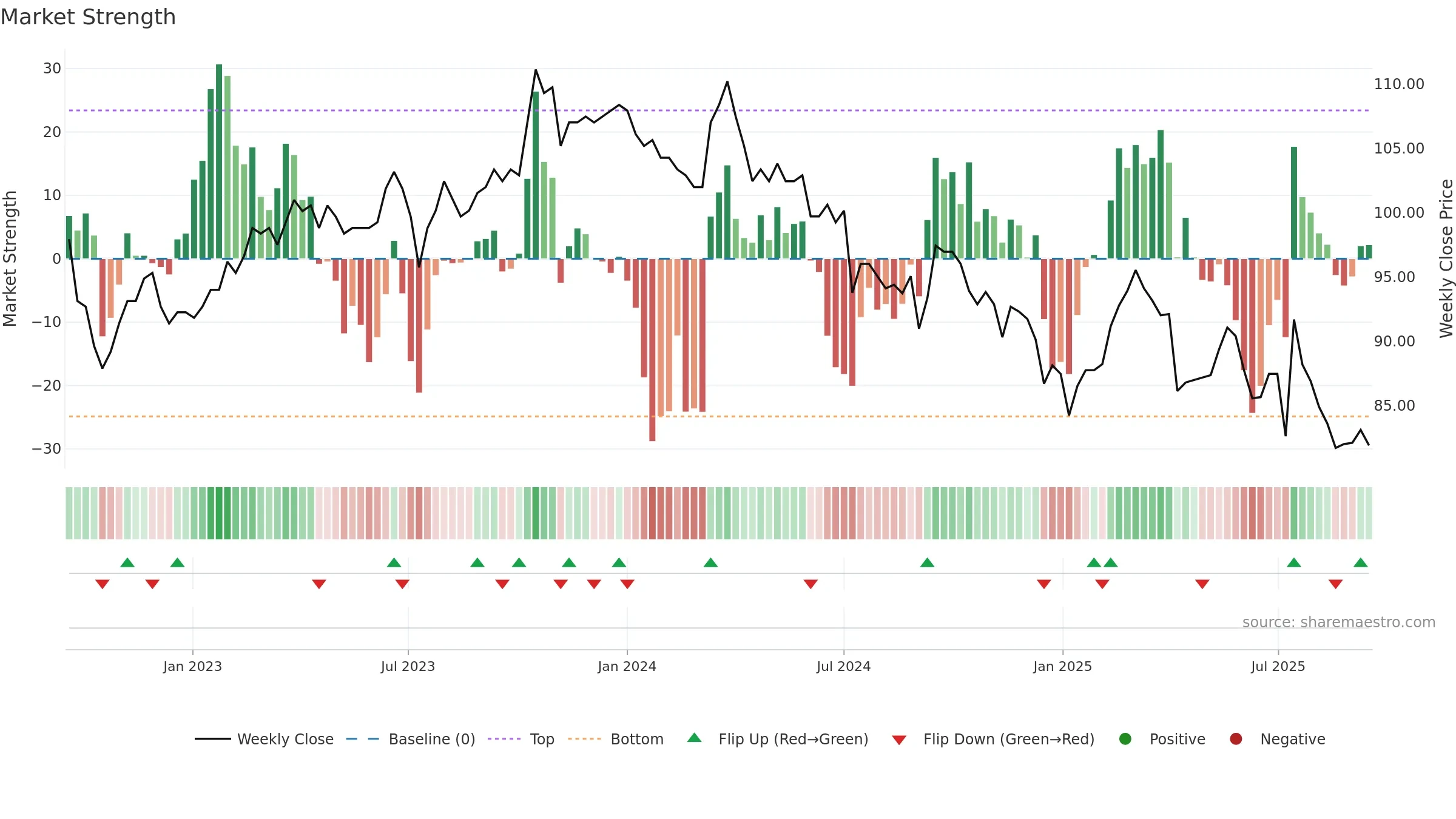 1723 weekly Market Strength chart, closing 2025-09-15.