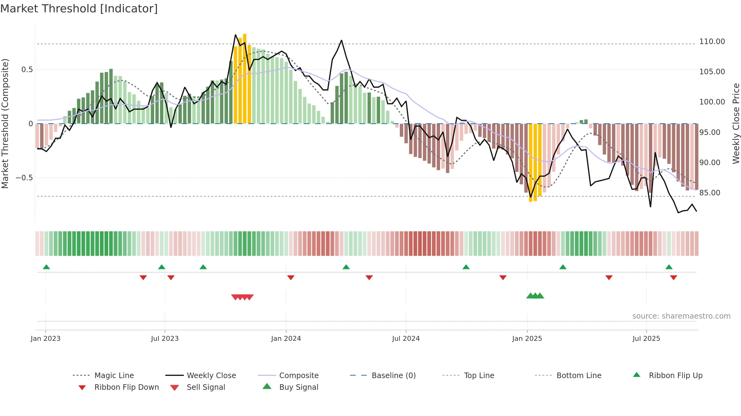 1723 weekly Market Threshold chart, closing 2025-09-15.