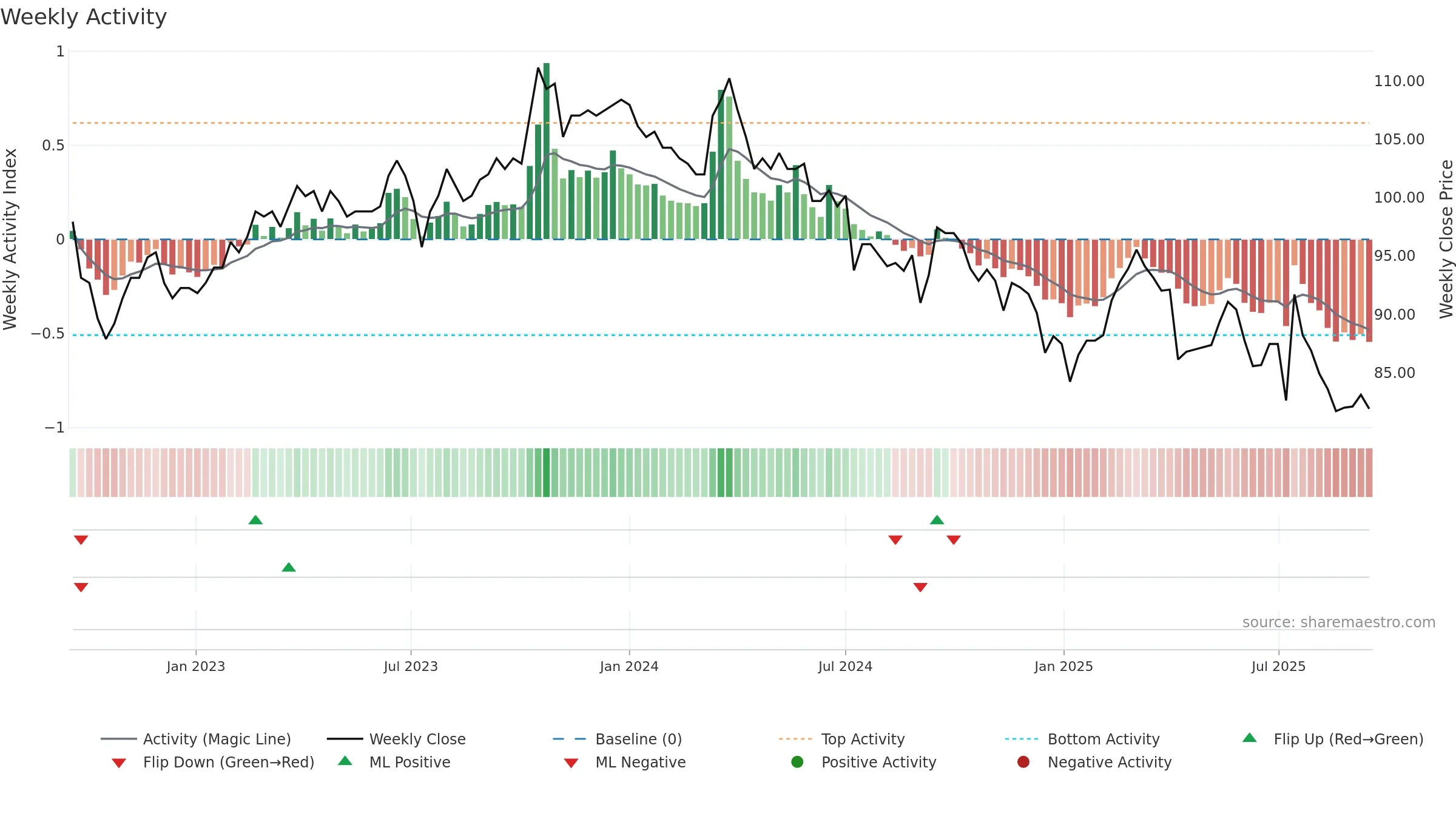 1723 weekly Activity chart, closing 2025-09-15.
