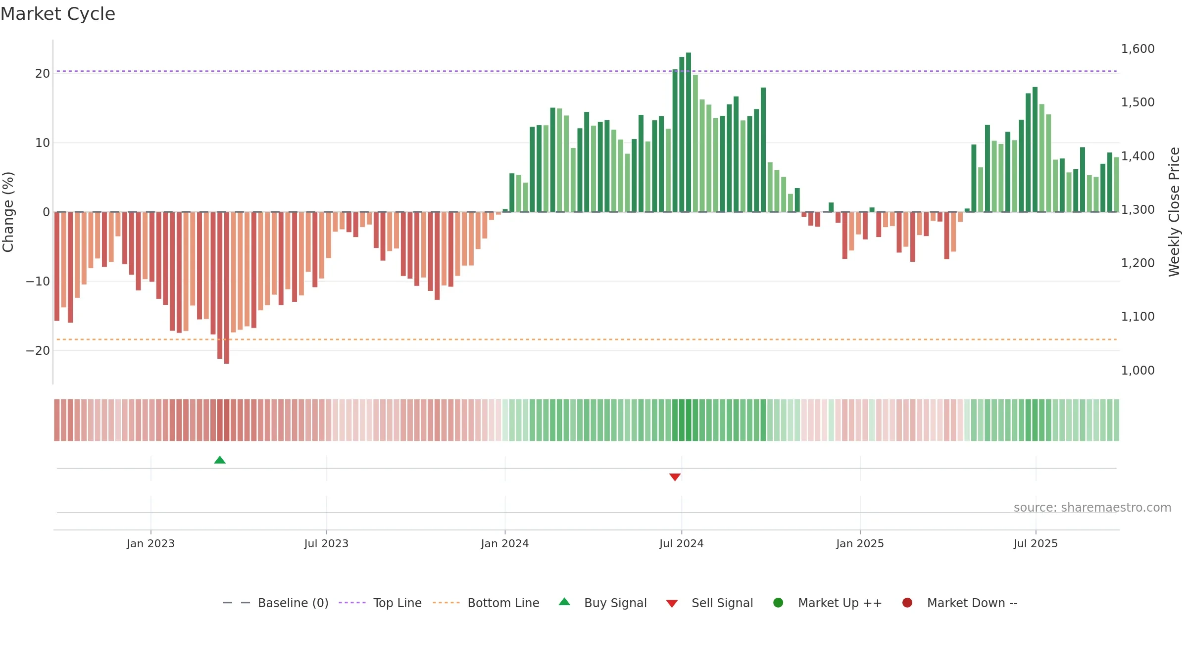 RELIANCE weekly Market Cycle chart, closing 2025-09-15.
