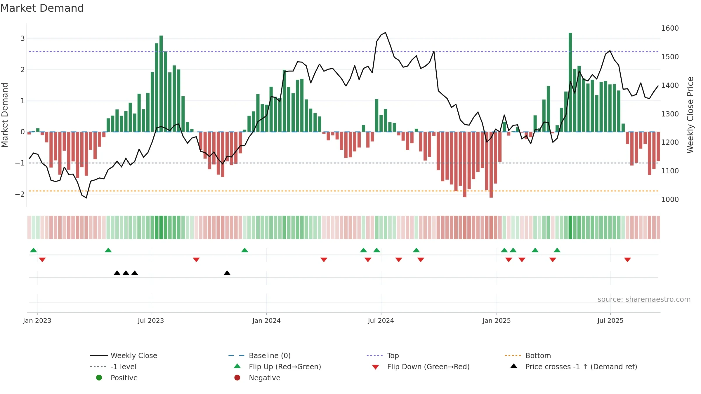 RELIANCE weekly Market Demand chart, closing 2025-09-15.