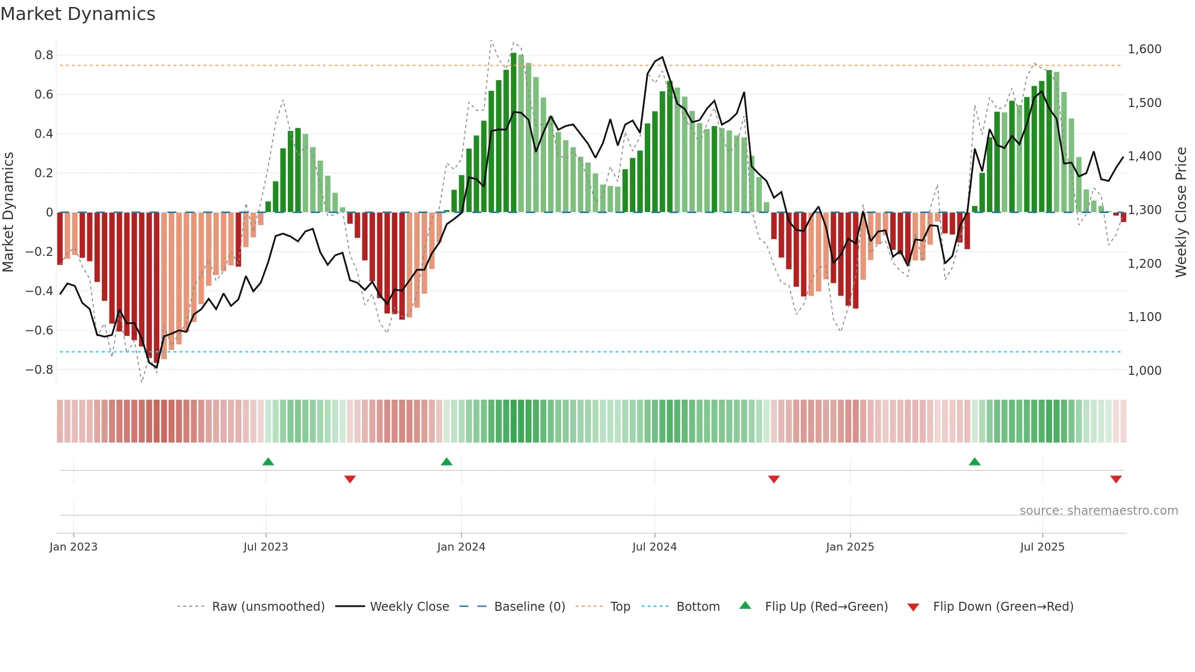 RELIANCE weekly Market Dynamics chart, closing 2025-09-15.