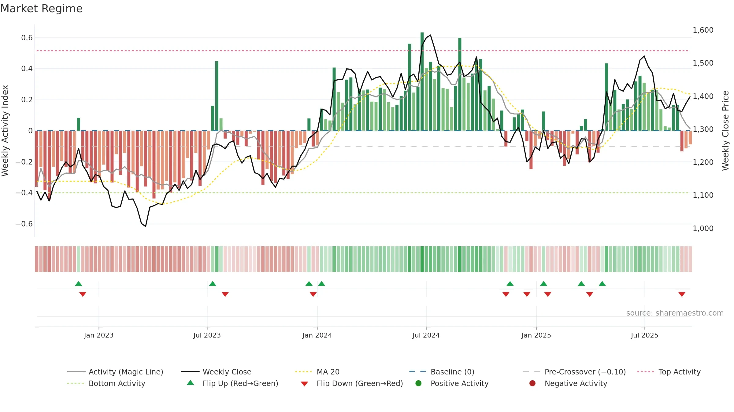 RELIANCE weekly Market Snapshot chart, closing 2025-09-15.