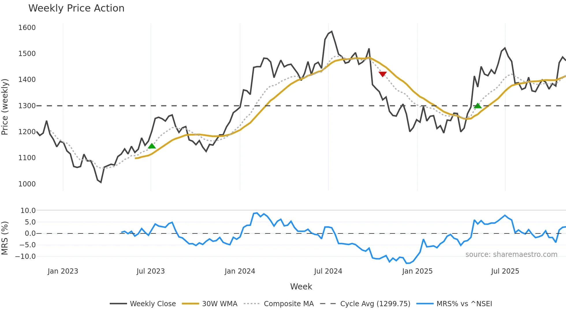 RELIANCE weekly Price Action chart, closing 2025-11-03