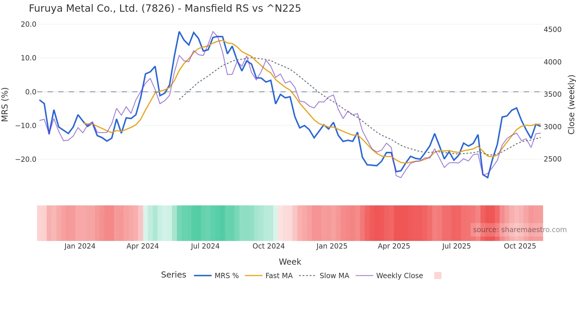 7826 Mansfield Relative Strength chart