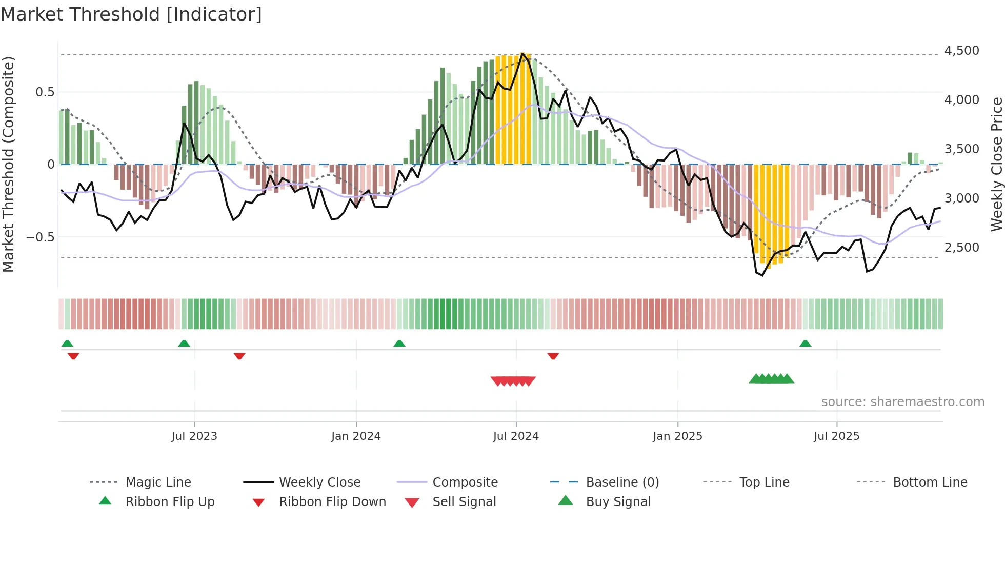 7826 weekly Market Threshold chart