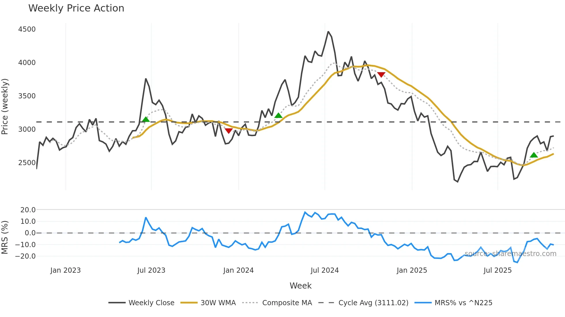 7826 weekly Price Action chart, closing 2025-10-27