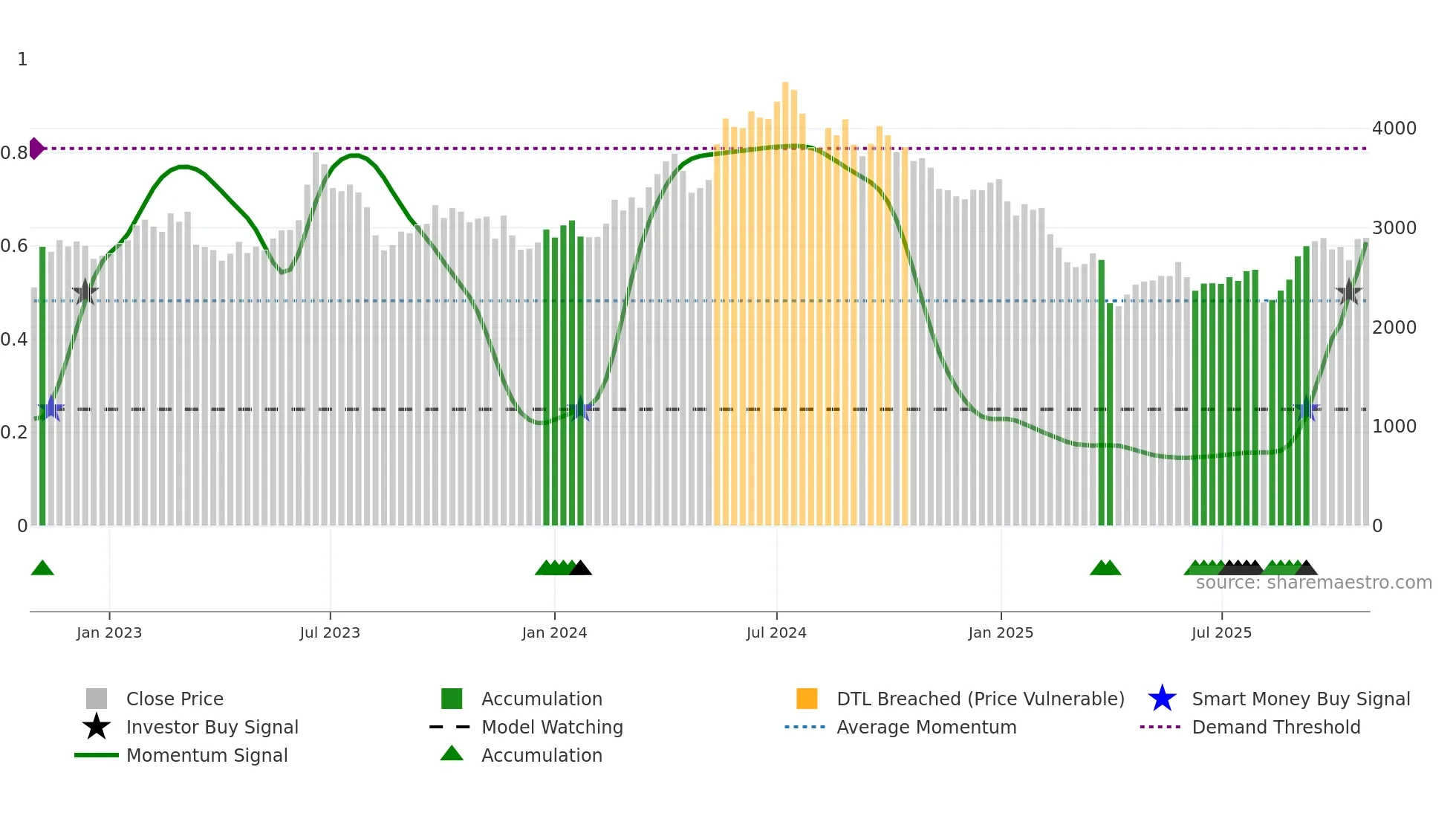 7826 weekly Smart Money chart