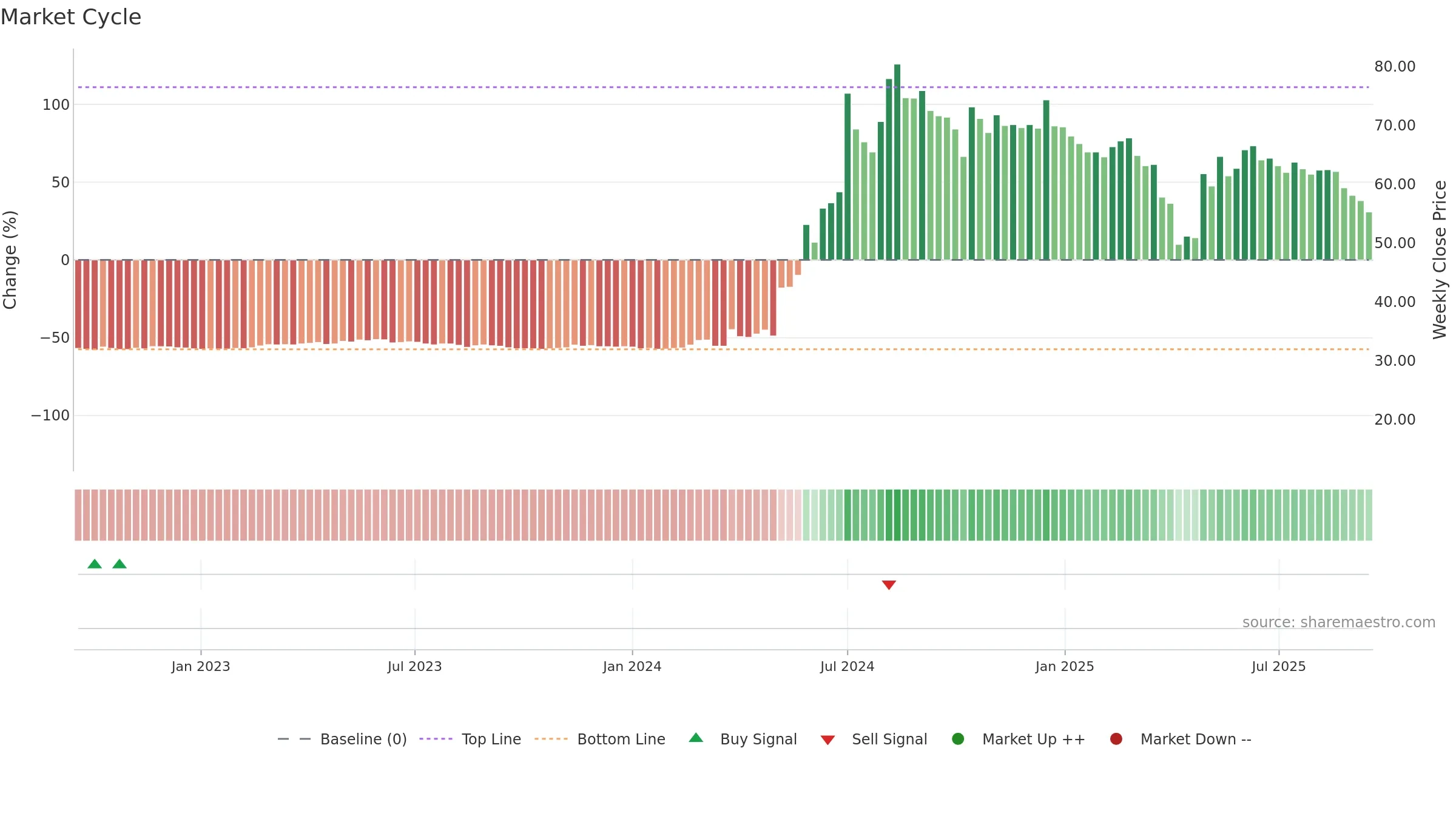 4562 weekly Market Cycle chart, closing 2025-09-15.