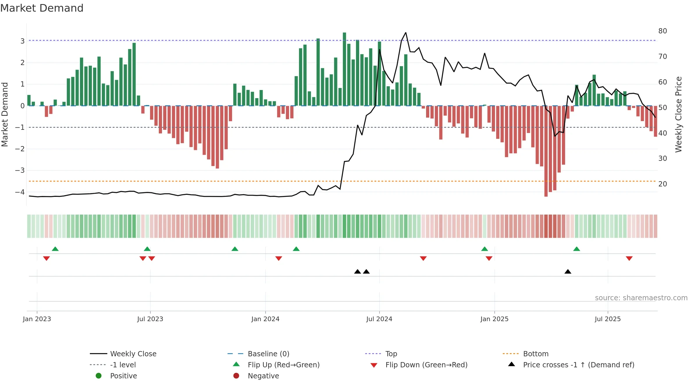 4562 weekly Market Demand chart, closing 2025-09-15.
