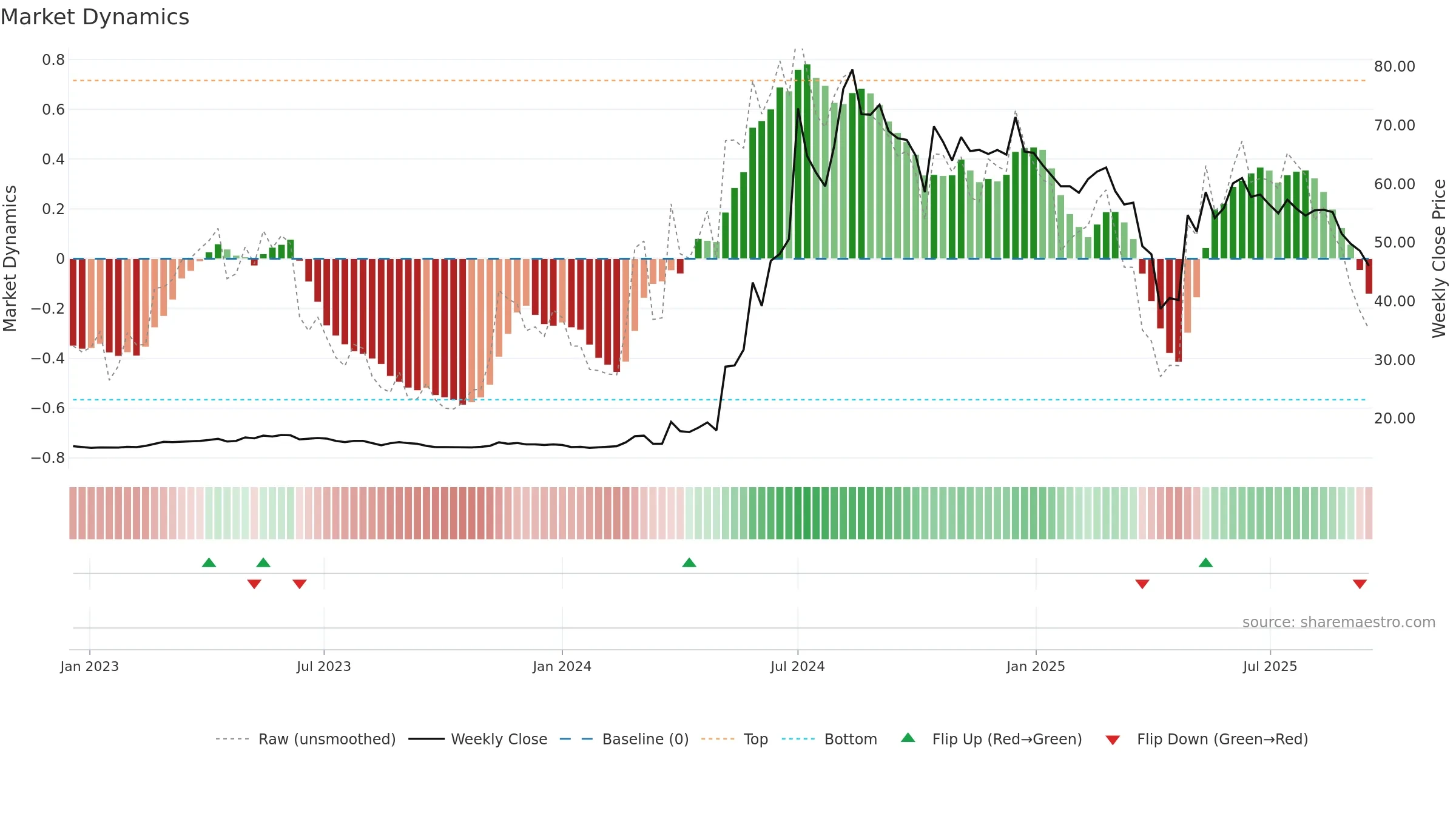 4562 weekly Market Dynamics chart, closing 2025-09-15.