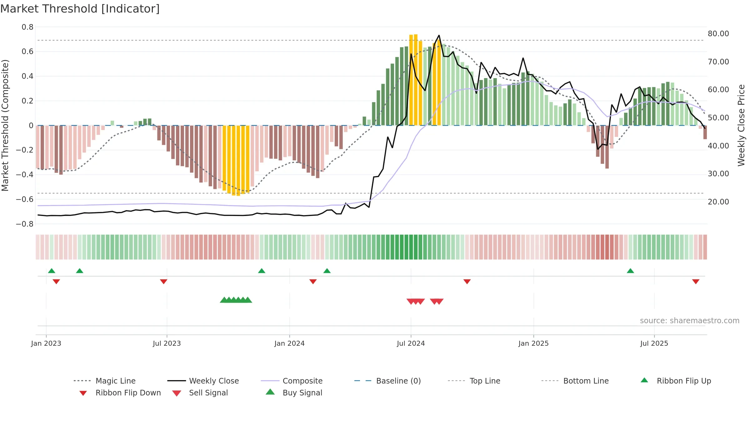 4562 weekly Market Threshold chart, closing 2025-09-15.