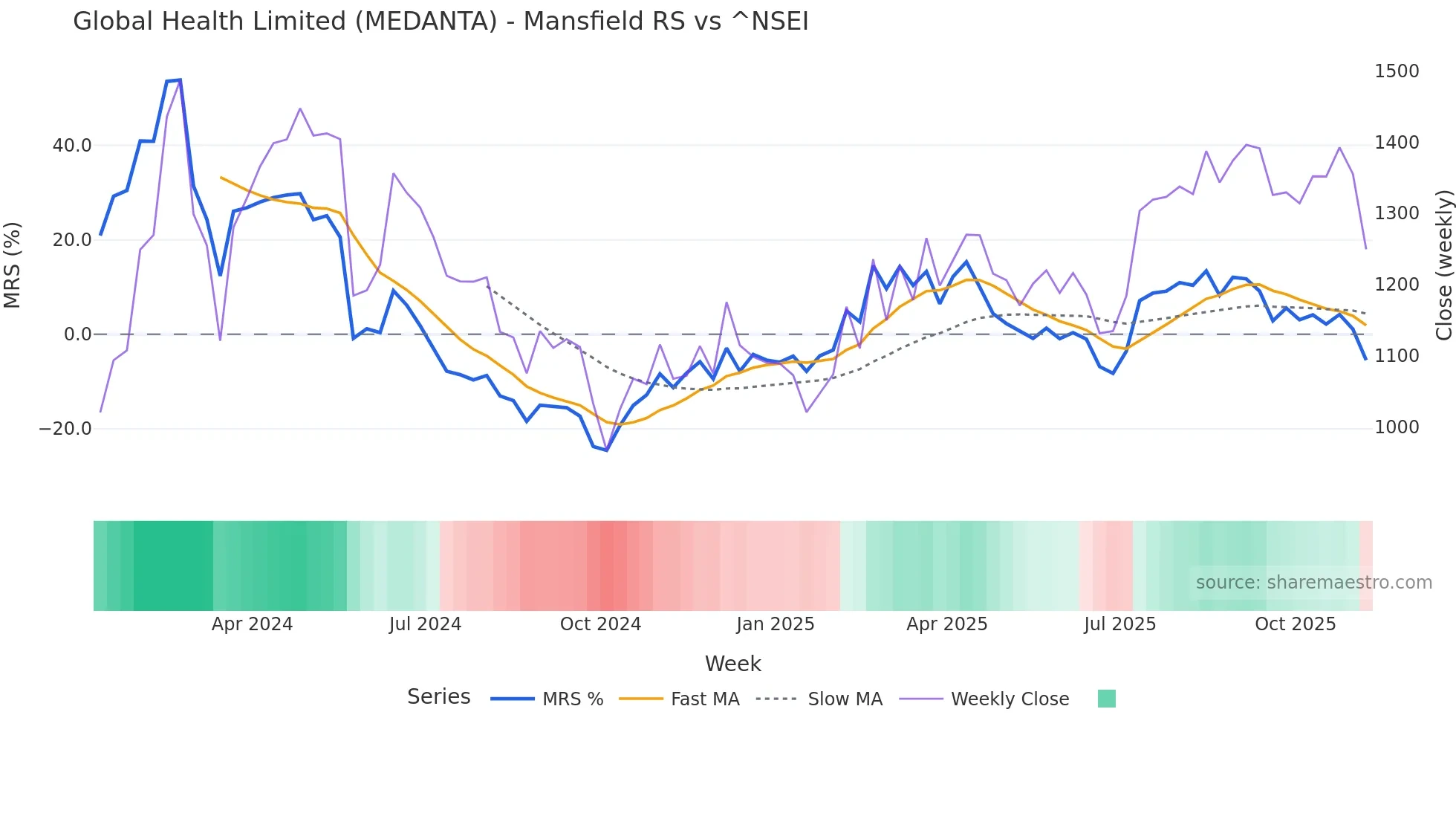 MEDANTA Mansfield Relative Strength chart