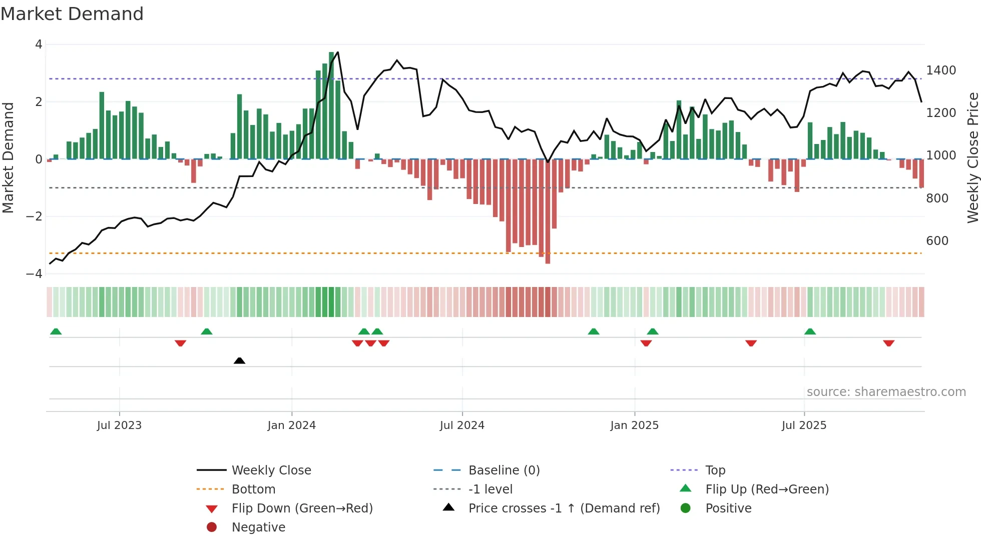 MEDANTA weekly Market Demand chart