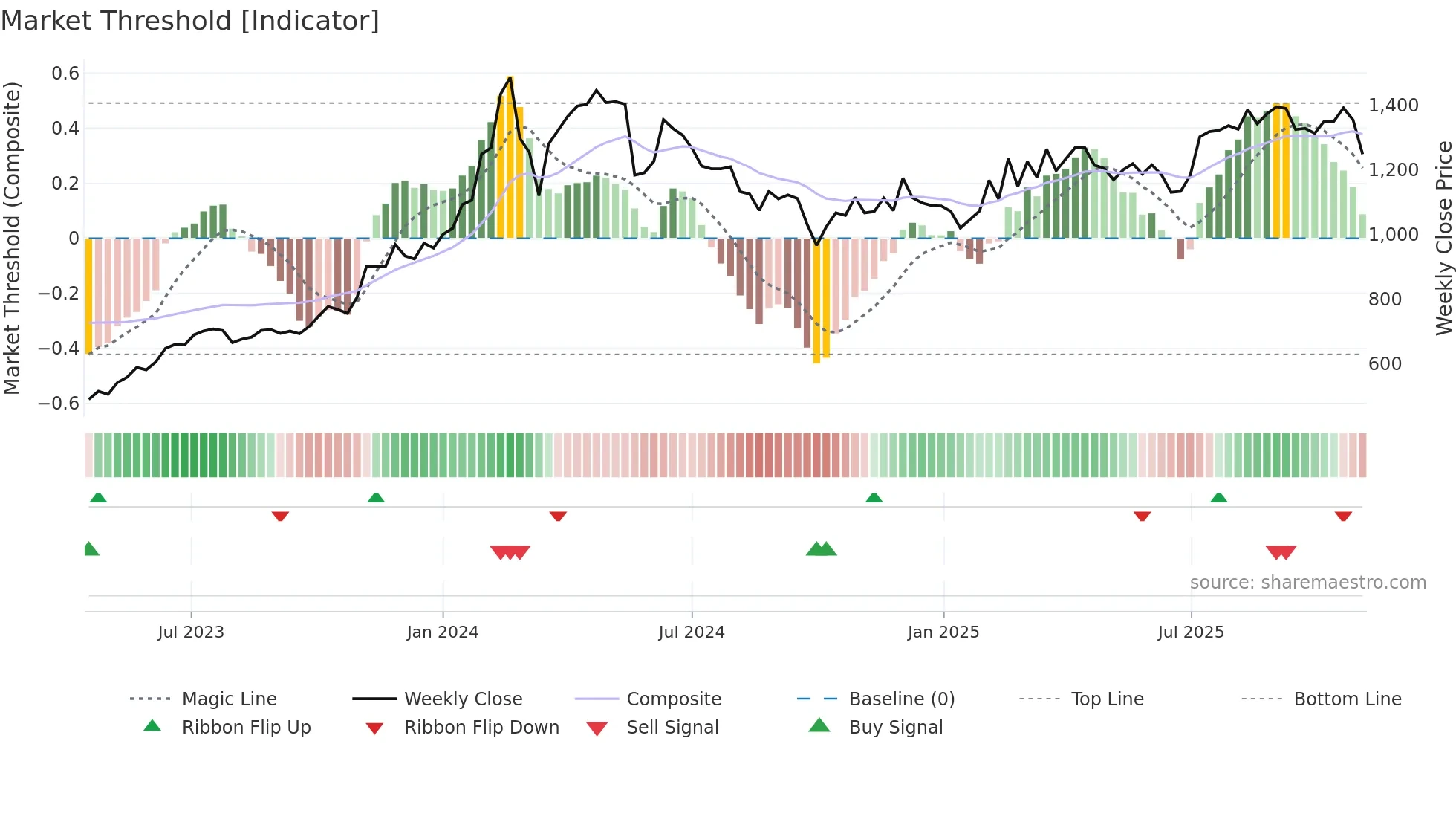 MEDANTA weekly Market Threshold chart