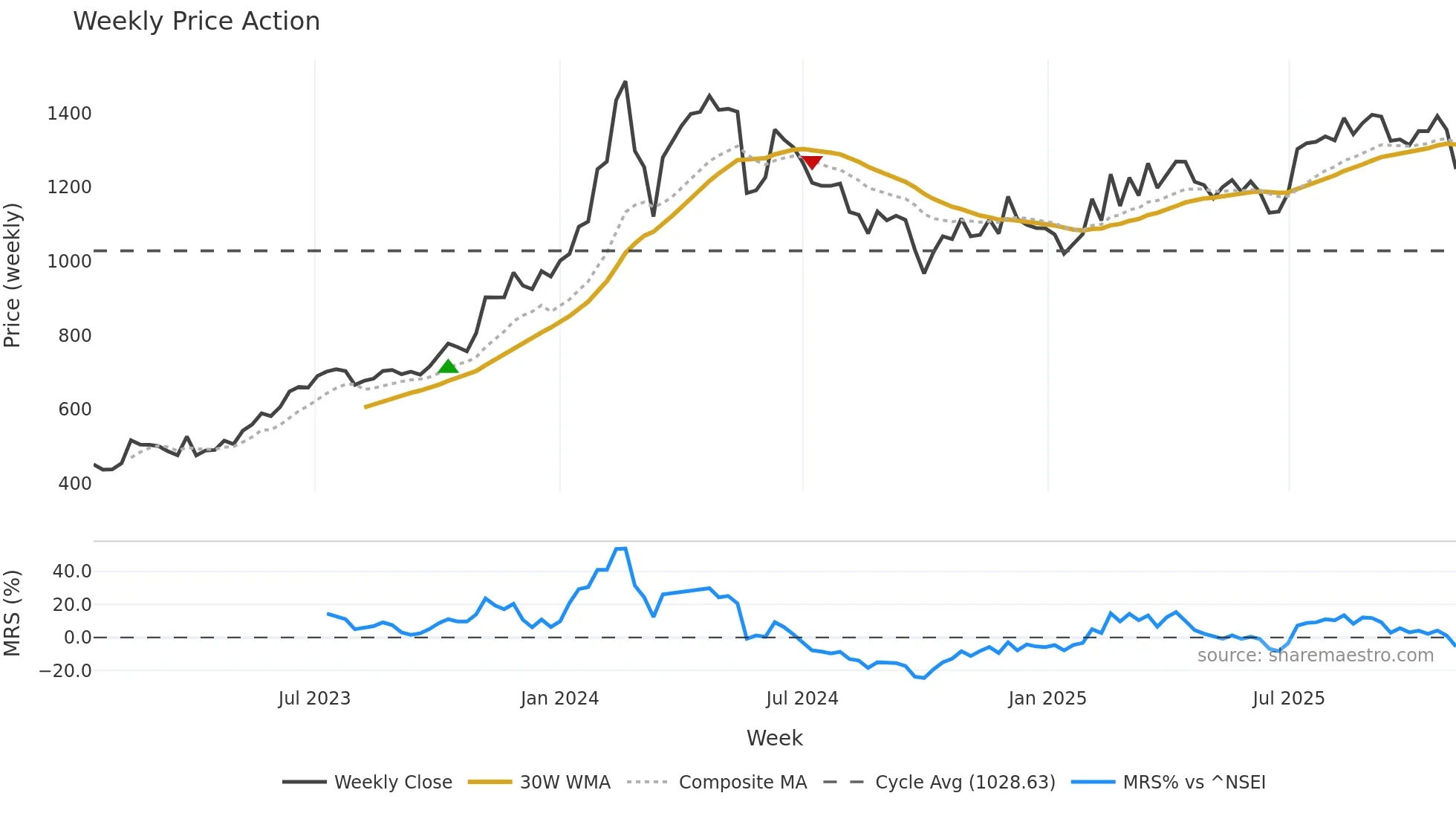 MEDANTA weekly Price Action chart, closing 2025-11-03
