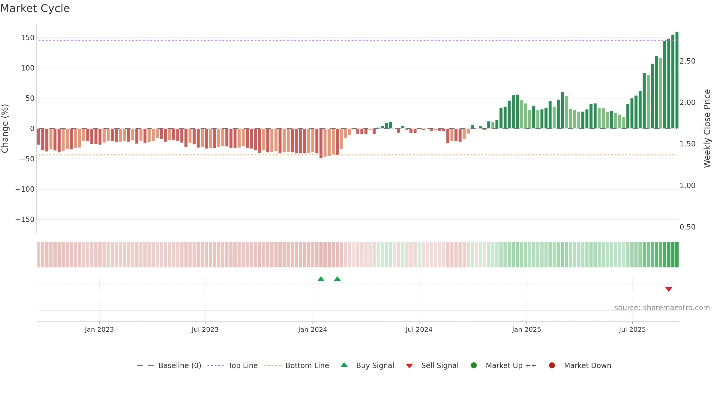 2233 weekly Market Cycle chart, closing 2025-09-15.